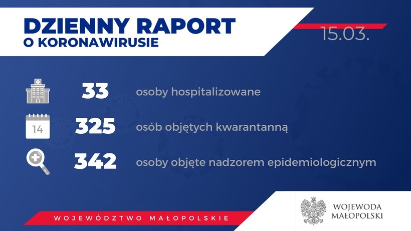Koronawirus w Małopolsce. Wzrosła liczba pacjentów w szpitalach