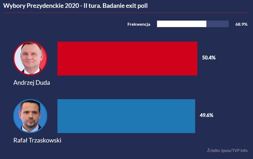 Kto Wygral Wybory W Polsce 2021 To Kto Wygral Te Wybory Prezydenckie Trzeba Bedzie Poczekac Do Oficjalnych Wynikow